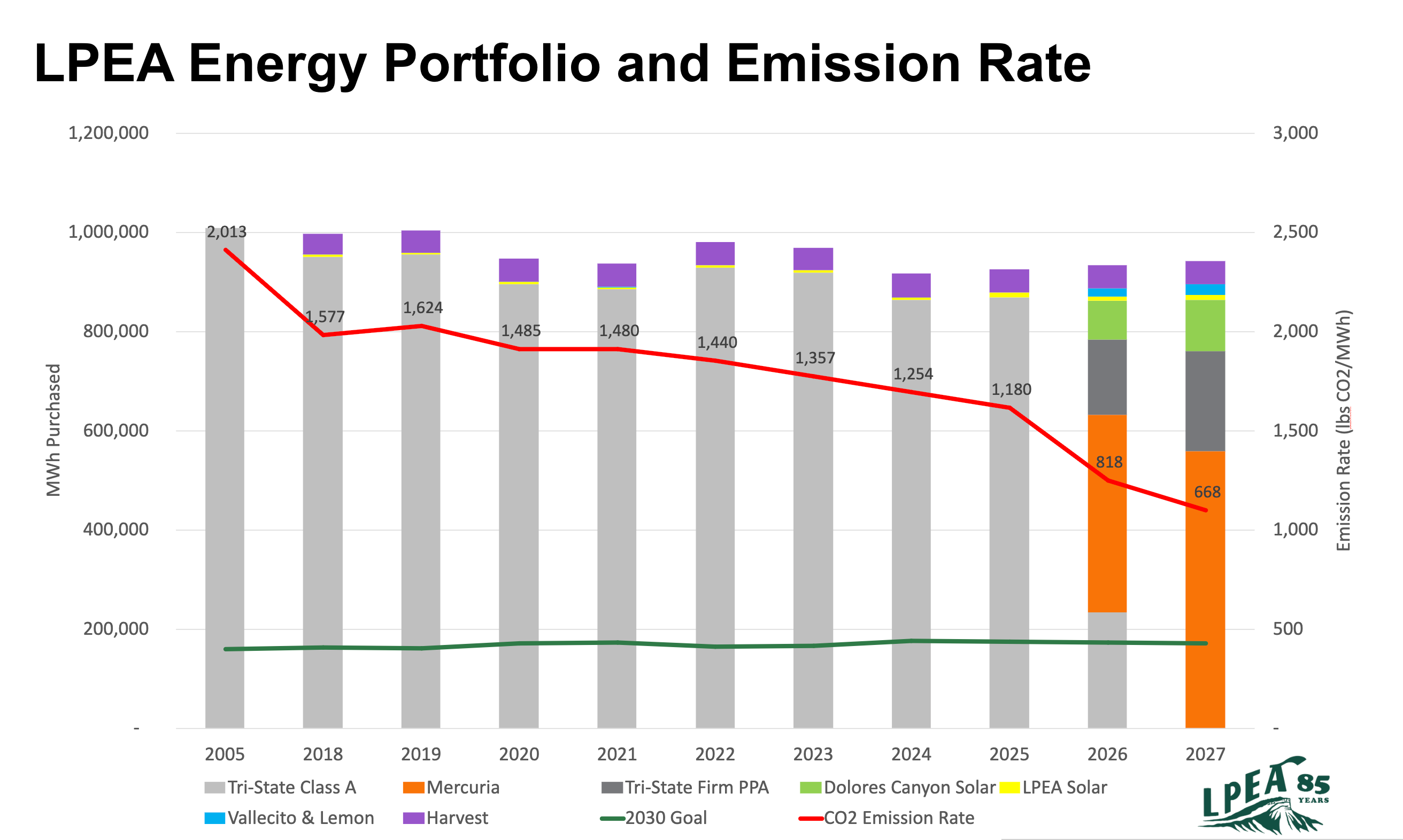 Emissions to power comparison