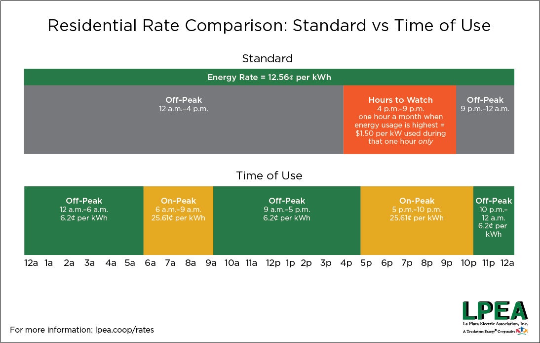 LPEA Rates